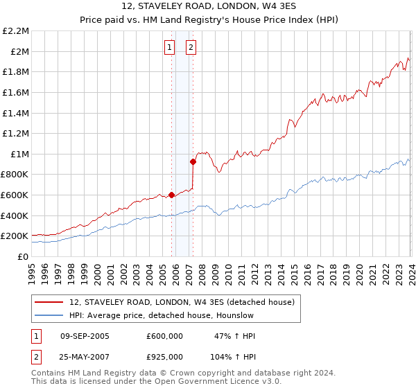 12, STAVELEY ROAD, LONDON, W4 3ES: Price paid vs HM Land Registry's House Price Index