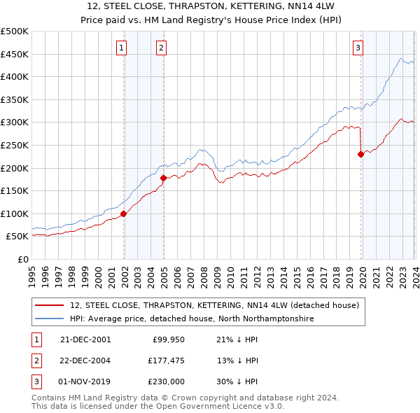 12, STEEL CLOSE, THRAPSTON, KETTERING, NN14 4LW: Price paid vs HM Land Registry's House Price Index