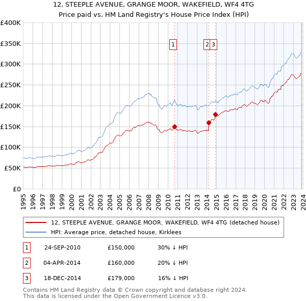 12, STEEPLE AVENUE, GRANGE MOOR, WAKEFIELD, WF4 4TG: Price paid vs HM Land Registry's House Price Index
