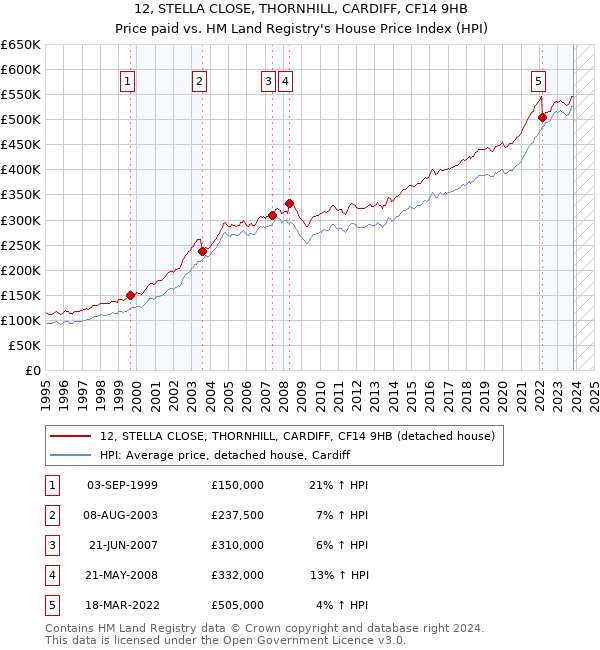 12, STELLA CLOSE, THORNHILL, CARDIFF, CF14 9HB: Price paid vs HM Land Registry's House Price Index