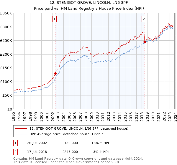 12, STENIGOT GROVE, LINCOLN, LN6 3PF: Price paid vs HM Land Registry's House Price Index