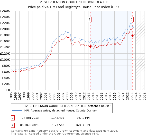 12, STEPHENSON COURT, SHILDON, DL4 1LB: Price paid vs HM Land Registry's House Price Index