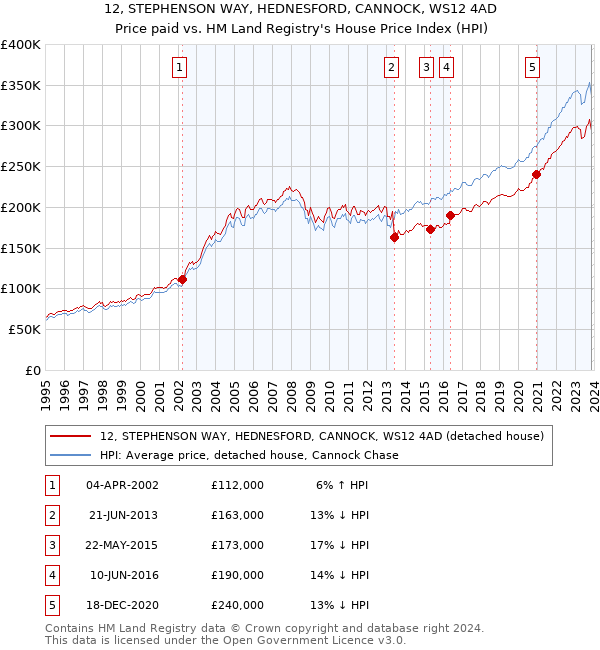 12, STEPHENSON WAY, HEDNESFORD, CANNOCK, WS12 4AD: Price paid vs HM Land Registry's House Price Index