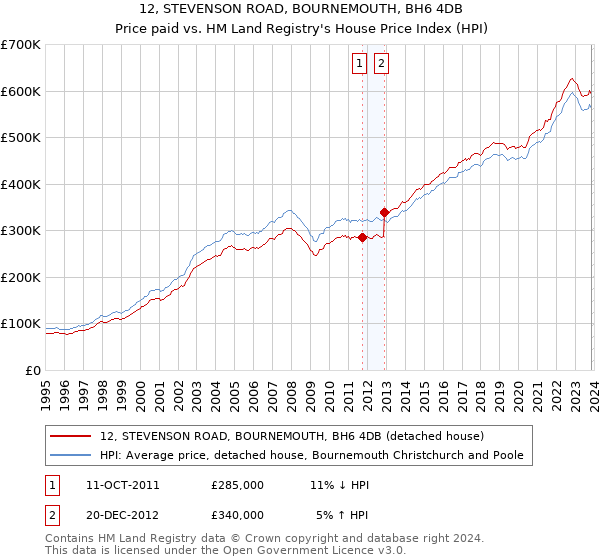 12, STEVENSON ROAD, BOURNEMOUTH, BH6 4DB: Price paid vs HM Land Registry's House Price Index