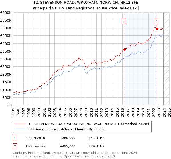 12, STEVENSON ROAD, WROXHAM, NORWICH, NR12 8FE: Price paid vs HM Land Registry's House Price Index