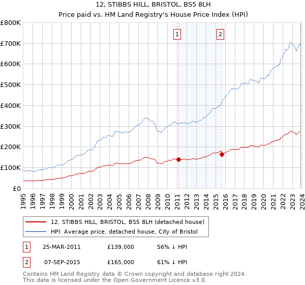 12, STIBBS HILL, BRISTOL, BS5 8LH: Price paid vs HM Land Registry's House Price Index