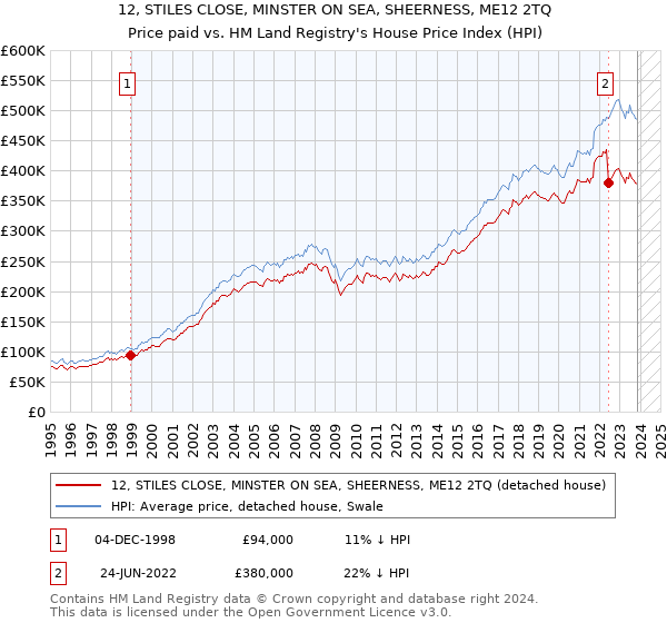 12, STILES CLOSE, MINSTER ON SEA, SHEERNESS, ME12 2TQ: Price paid vs HM Land Registry's House Price Index