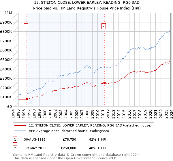 12, STILTON CLOSE, LOWER EARLEY, READING, RG6 3AD: Price paid vs HM Land Registry's House Price Index