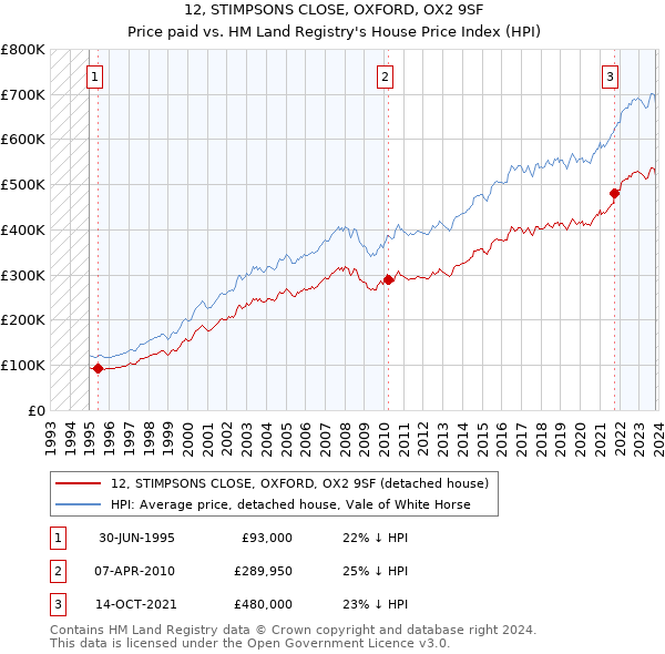 12, STIMPSONS CLOSE, OXFORD, OX2 9SF: Price paid vs HM Land Registry's House Price Index