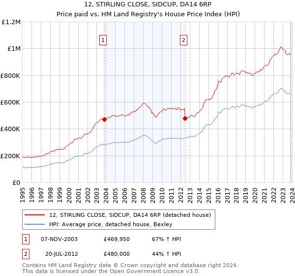 12, STIRLING CLOSE, SIDCUP, DA14 6RP: Price paid vs HM Land Registry's House Price Index