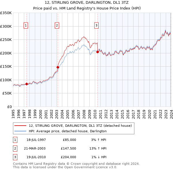 12, STIRLING GROVE, DARLINGTON, DL1 3TZ: Price paid vs HM Land Registry's House Price Index