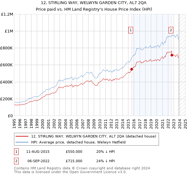 12, STIRLING WAY, WELWYN GARDEN CITY, AL7 2QA: Price paid vs HM Land Registry's House Price Index
