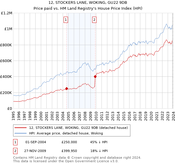 12, STOCKERS LANE, WOKING, GU22 9DB: Price paid vs HM Land Registry's House Price Index