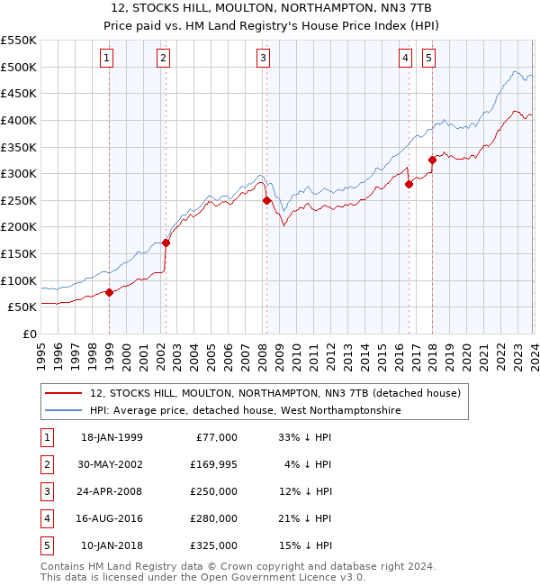 12, STOCKS HILL, MOULTON, NORTHAMPTON, NN3 7TB: Price paid vs HM Land Registry's House Price Index