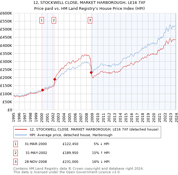 12, STOCKWELL CLOSE, MARKET HARBOROUGH, LE16 7XF: Price paid vs HM Land Registry's House Price Index