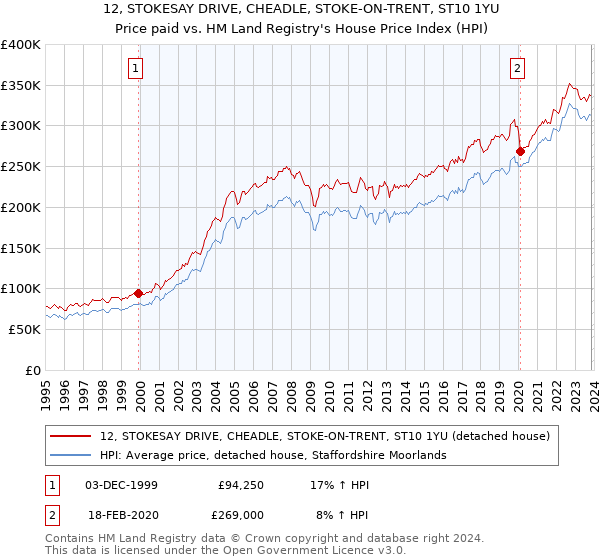 12, STOKESAY DRIVE, CHEADLE, STOKE-ON-TRENT, ST10 1YU: Price paid vs HM Land Registry's House Price Index
