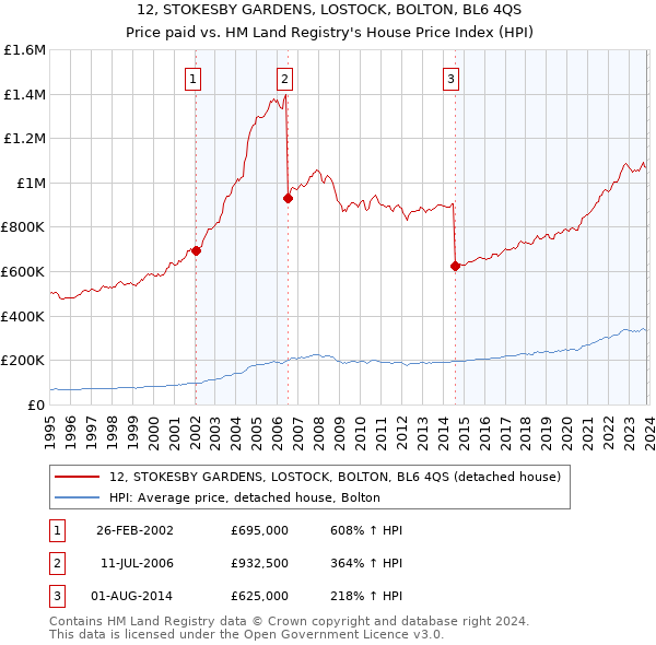 12, STOKESBY GARDENS, LOSTOCK, BOLTON, BL6 4QS: Price paid vs HM Land Registry's House Price Index