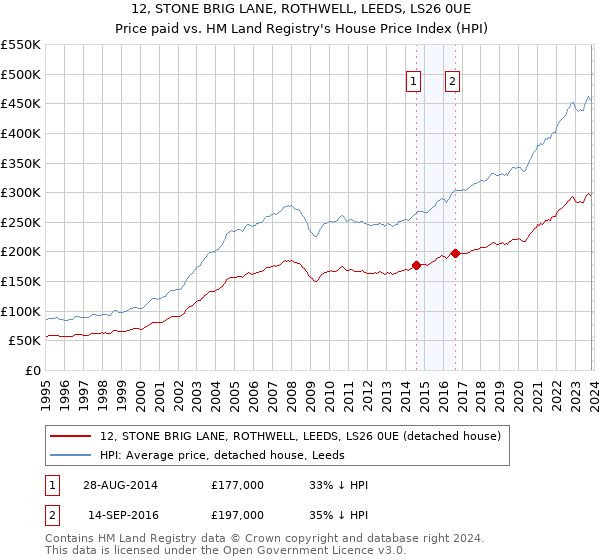 12, STONE BRIG LANE, ROTHWELL, LEEDS, LS26 0UE: Price paid vs HM Land Registry's House Price Index