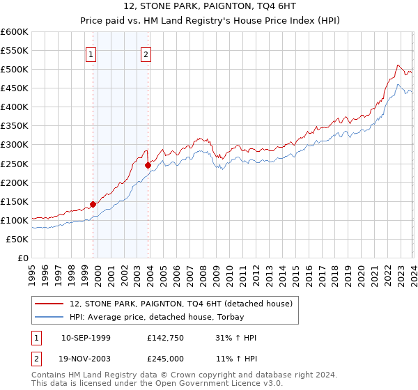 12, STONE PARK, PAIGNTON, TQ4 6HT: Price paid vs HM Land Registry's House Price Index