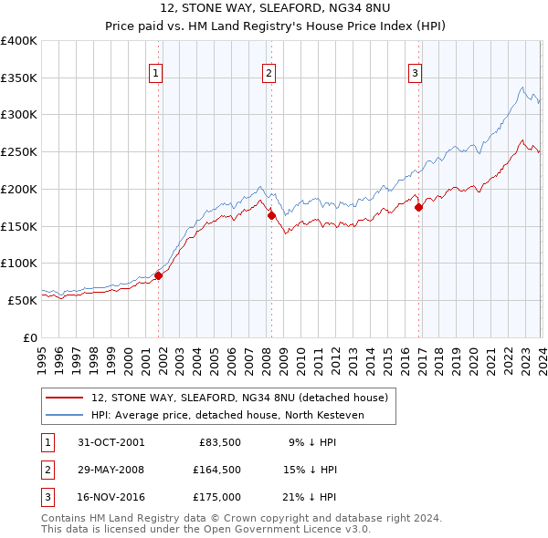 12, STONE WAY, SLEAFORD, NG34 8NU: Price paid vs HM Land Registry's House Price Index