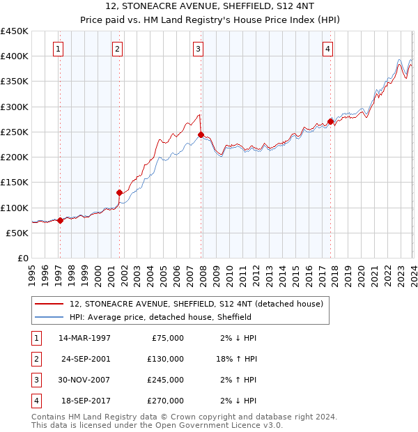 12, STONEACRE AVENUE, SHEFFIELD, S12 4NT: Price paid vs HM Land Registry's House Price Index