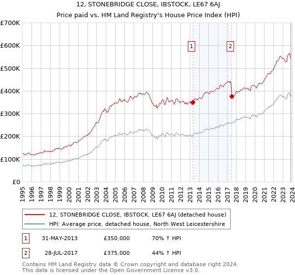 12, STONEBRIDGE CLOSE, IBSTOCK, LE67 6AJ: Price paid vs HM Land Registry's House Price Index