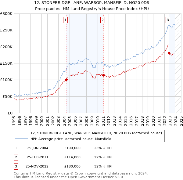 12, STONEBRIDGE LANE, WARSOP, MANSFIELD, NG20 0DS: Price paid vs HM Land Registry's House Price Index