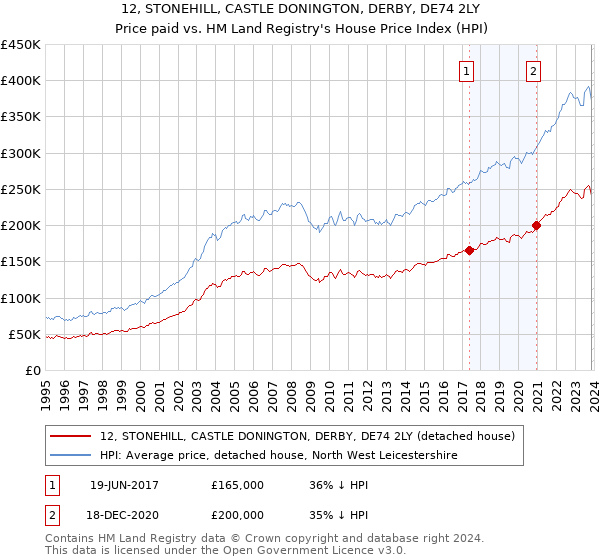 12, STONEHILL, CASTLE DONINGTON, DERBY, DE74 2LY: Price paid vs HM Land Registry's House Price Index