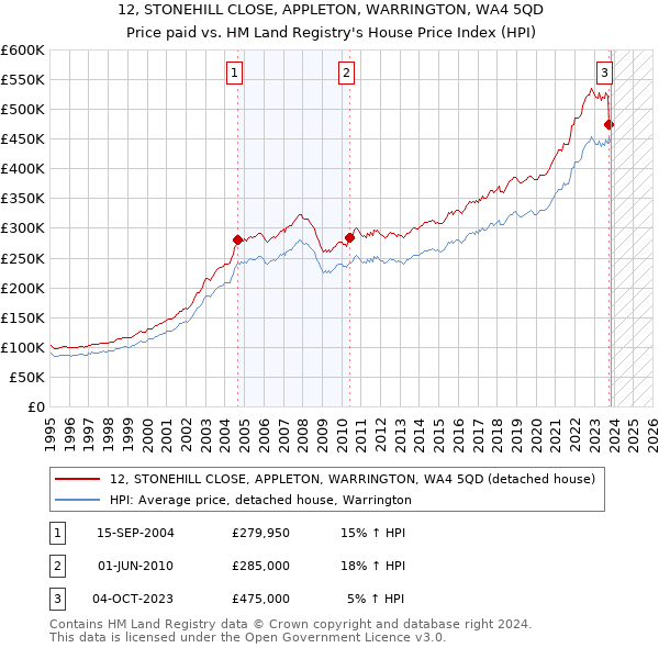 12, STONEHILL CLOSE, APPLETON, WARRINGTON, WA4 5QD: Price paid vs HM Land Registry's House Price Index