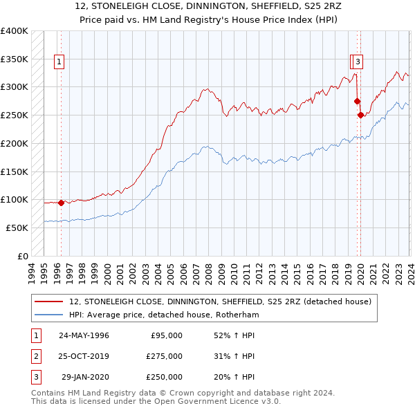 12, STONELEIGH CLOSE, DINNINGTON, SHEFFIELD, S25 2RZ: Price paid vs HM Land Registry's House Price Index