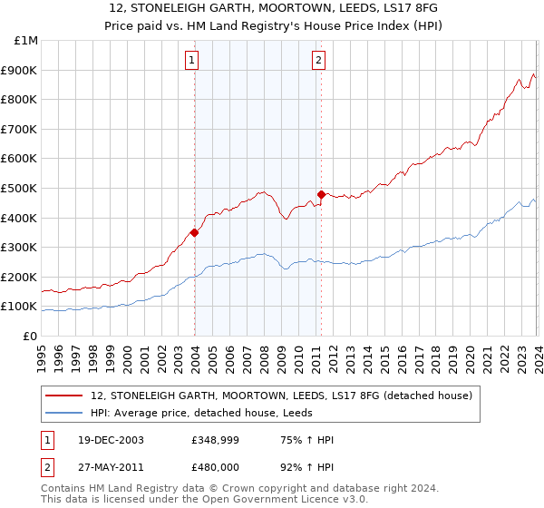 12, STONELEIGH GARTH, MOORTOWN, LEEDS, LS17 8FG: Price paid vs HM Land Registry's House Price Index
