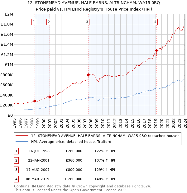 12, STONEMEAD AVENUE, HALE BARNS, ALTRINCHAM, WA15 0BQ: Price paid vs HM Land Registry's House Price Index