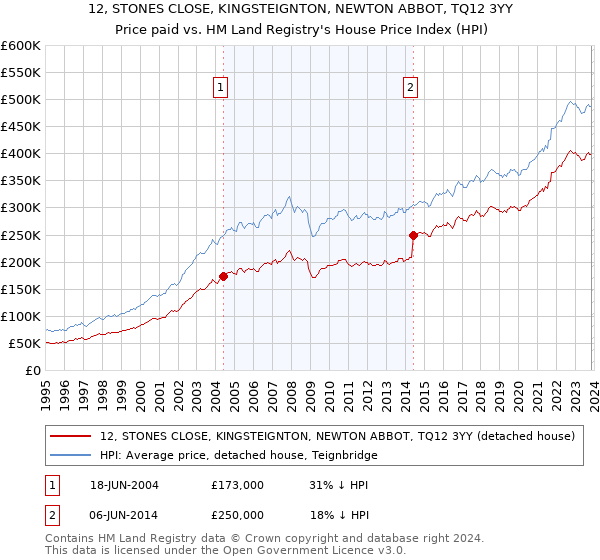 12, STONES CLOSE, KINGSTEIGNTON, NEWTON ABBOT, TQ12 3YY: Price paid vs HM Land Registry's House Price Index