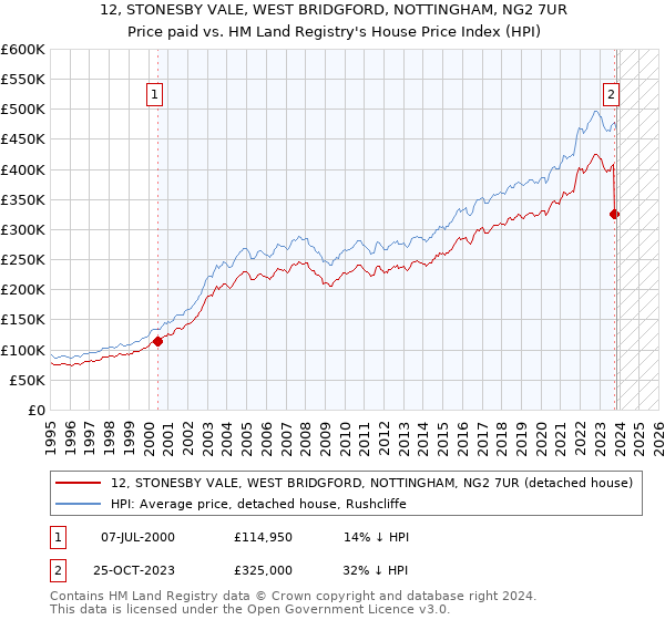 12, STONESBY VALE, WEST BRIDGFORD, NOTTINGHAM, NG2 7UR: Price paid vs HM Land Registry's House Price Index