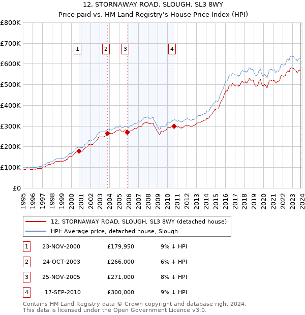 12, STORNAWAY ROAD, SLOUGH, SL3 8WY: Price paid vs HM Land Registry's House Price Index