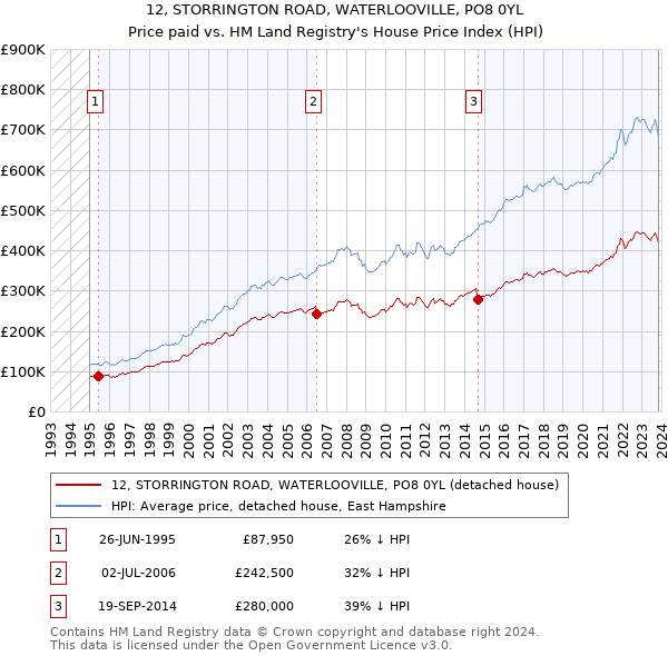 12, STORRINGTON ROAD, WATERLOOVILLE, PO8 0YL: Price paid vs HM Land Registry's House Price Index