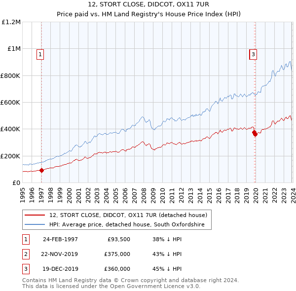12, STORT CLOSE, DIDCOT, OX11 7UR: Price paid vs HM Land Registry's House Price Index