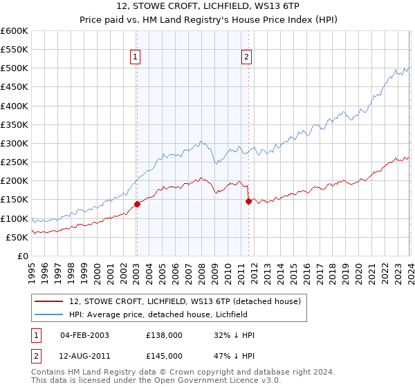 12, STOWE CROFT, LICHFIELD, WS13 6TP: Price paid vs HM Land Registry's House Price Index