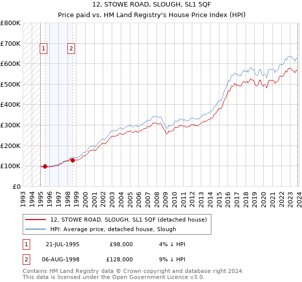 12, STOWE ROAD, SLOUGH, SL1 5QF: Price paid vs HM Land Registry's House Price Index