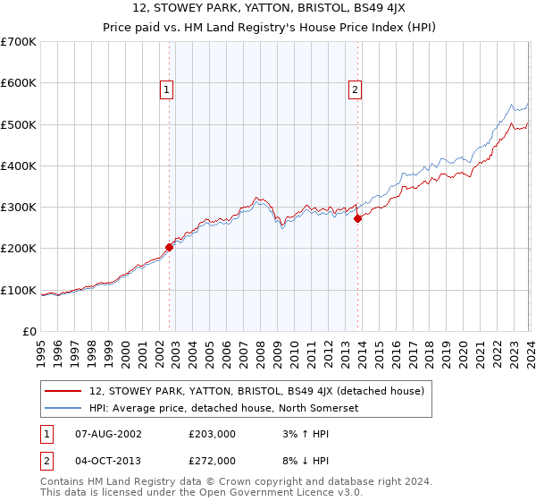 12, STOWEY PARK, YATTON, BRISTOL, BS49 4JX: Price paid vs HM Land Registry's House Price Index