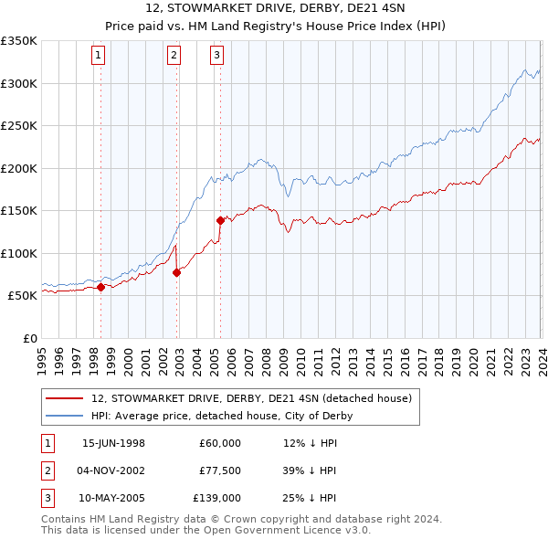 12, STOWMARKET DRIVE, DERBY, DE21 4SN: Price paid vs HM Land Registry's House Price Index