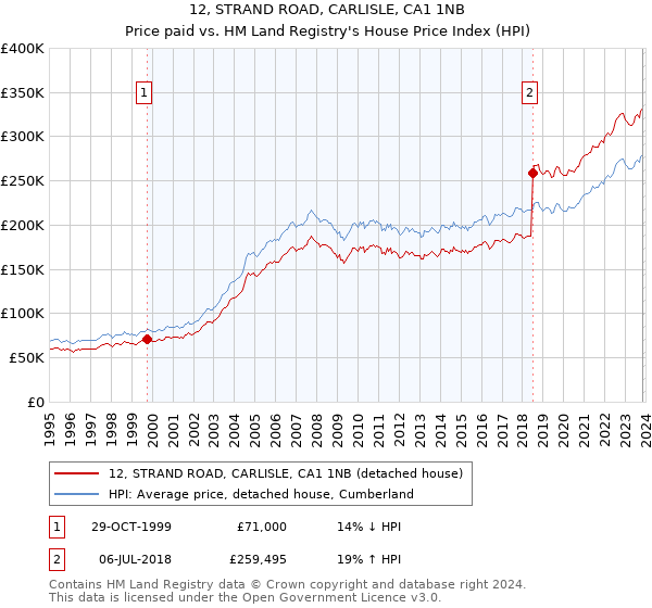 12, STRAND ROAD, CARLISLE, CA1 1NB: Price paid vs HM Land Registry's House Price Index