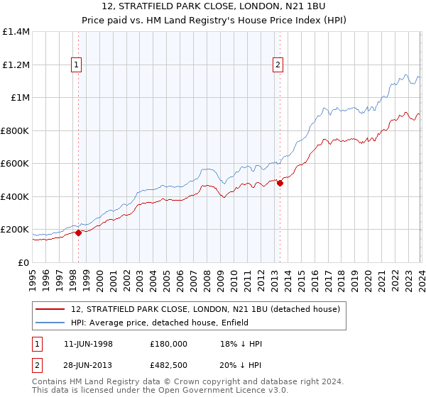 12, STRATFIELD PARK CLOSE, LONDON, N21 1BU: Price paid vs HM Land Registry's House Price Index