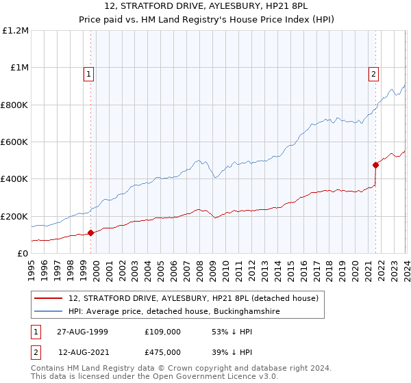 12, STRATFORD DRIVE, AYLESBURY, HP21 8PL: Price paid vs HM Land Registry's House Price Index