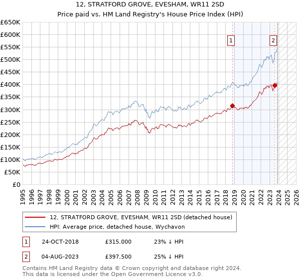12, STRATFORD GROVE, EVESHAM, WR11 2SD: Price paid vs HM Land Registry's House Price Index