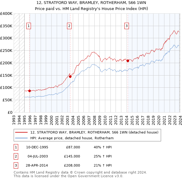 12, STRATFORD WAY, BRAMLEY, ROTHERHAM, S66 1WN: Price paid vs HM Land Registry's House Price Index