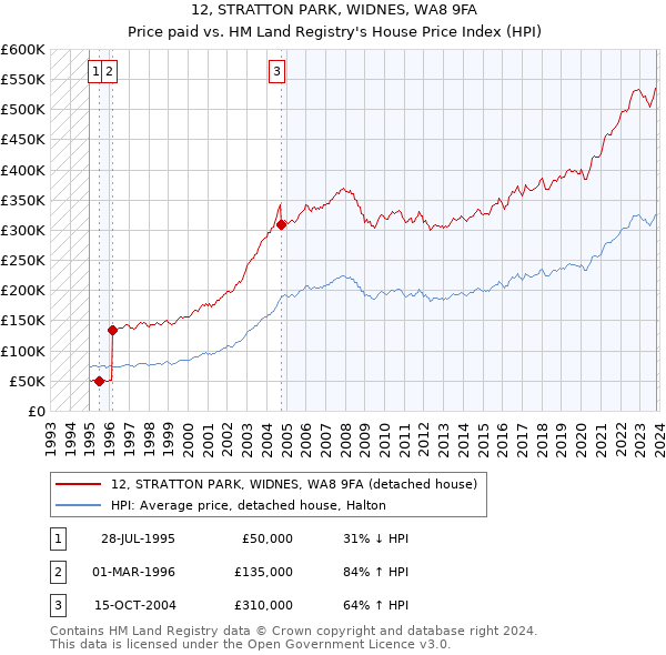 12, STRATTON PARK, WIDNES, WA8 9FA: Price paid vs HM Land Registry's House Price Index
