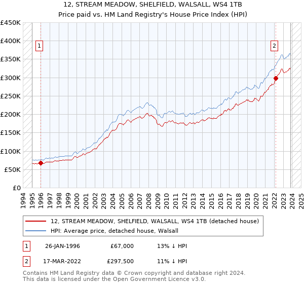 12, STREAM MEADOW, SHELFIELD, WALSALL, WS4 1TB: Price paid vs HM Land Registry's House Price Index