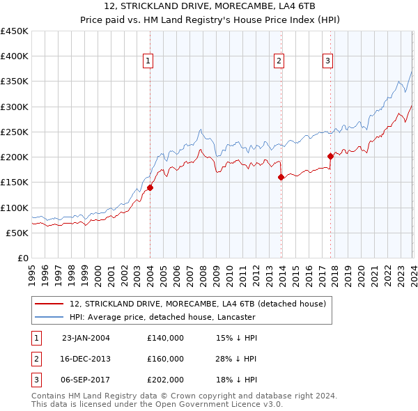 12, STRICKLAND DRIVE, MORECAMBE, LA4 6TB: Price paid vs HM Land Registry's House Price Index