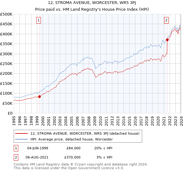 12, STROMA AVENUE, WORCESTER, WR5 3PJ: Price paid vs HM Land Registry's House Price Index